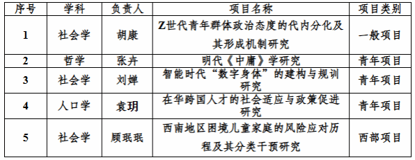 成人影院
教师获批5项2024年度国家社科基金项目立项