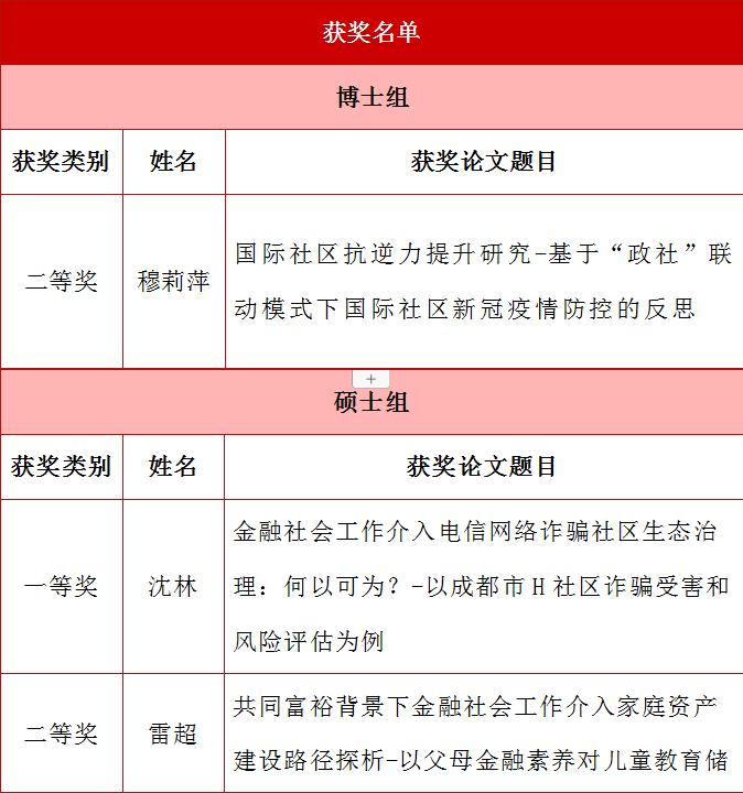 成人影院
6名MSW学子在第十三届全国社会工作大学生论坛暨第六届研究生论坛获奖