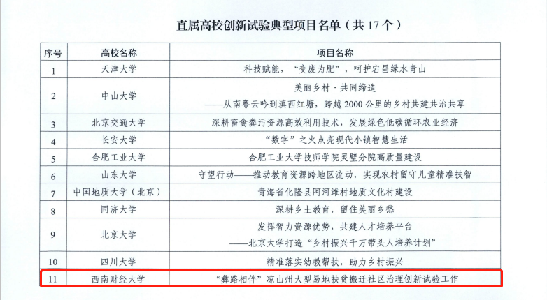 成人影院
“彝路相伴”荣获教育部直属高校服务乡村振兴创新试验典型项目