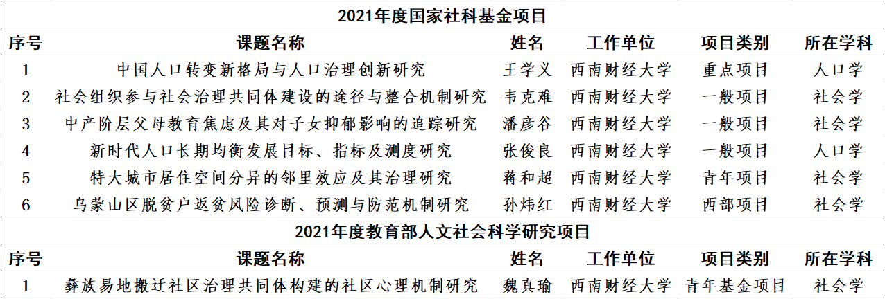 【喜报】成人影院
6位老师获国家社科立项、1位老师获教育部人文社科立项